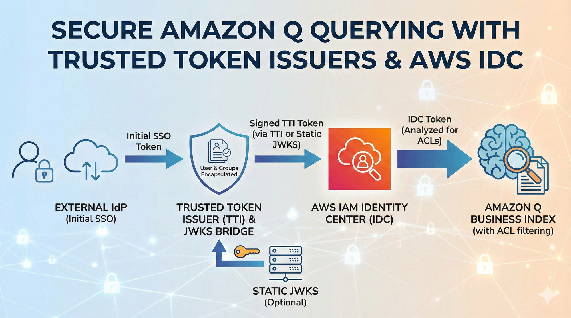 Using TTI and AWS IDC for Amazon Q Business Querying
