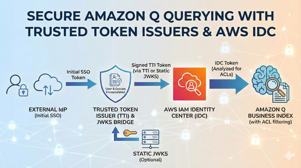 Using TTI and AWS IDC for Amazon Q Business Querying